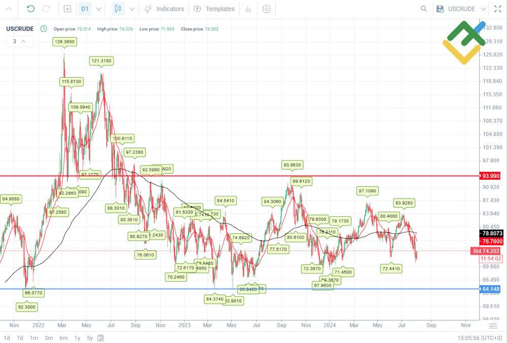 Prediksi Harga Saham Perusahaan Perminyakan di Tahun 2025